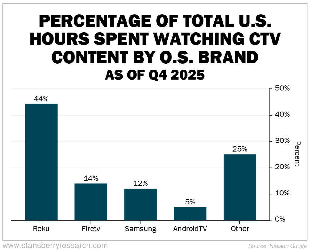 Percentage of total US Hours spent watching CTV content by OS Brand