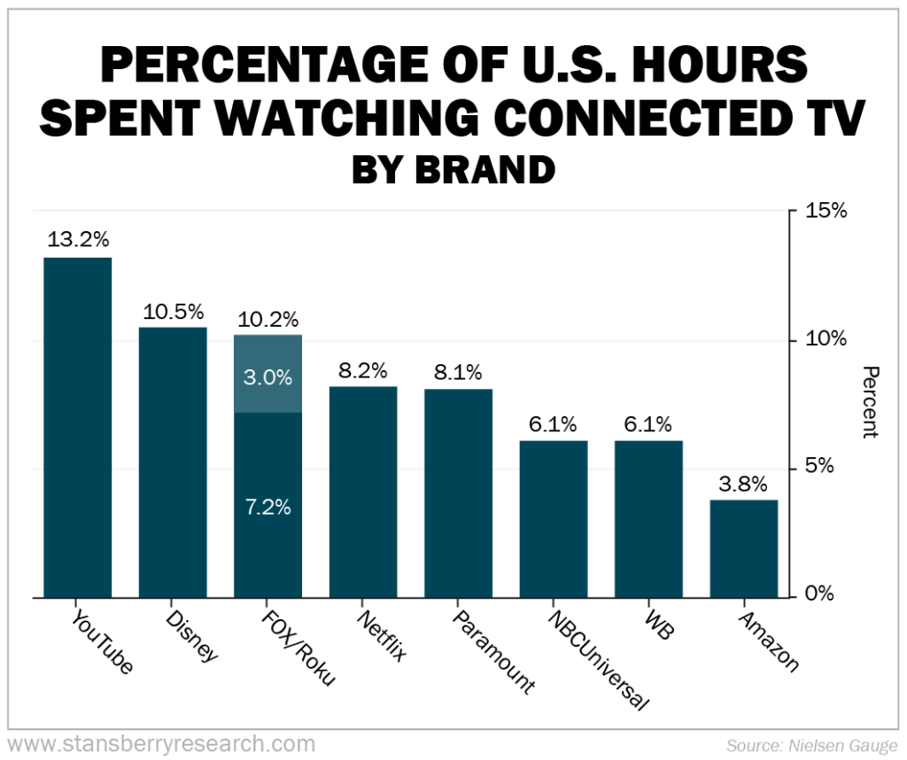 Percentage of US hours spent watching connected tv by brand