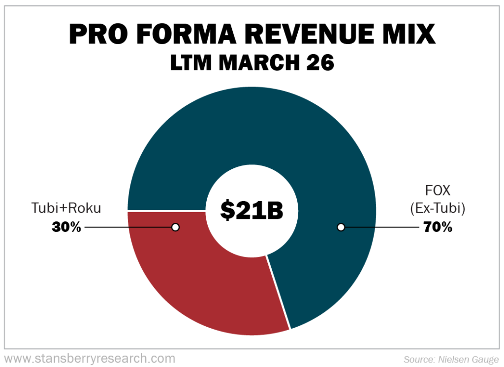 Pro Forma Revenue Mix