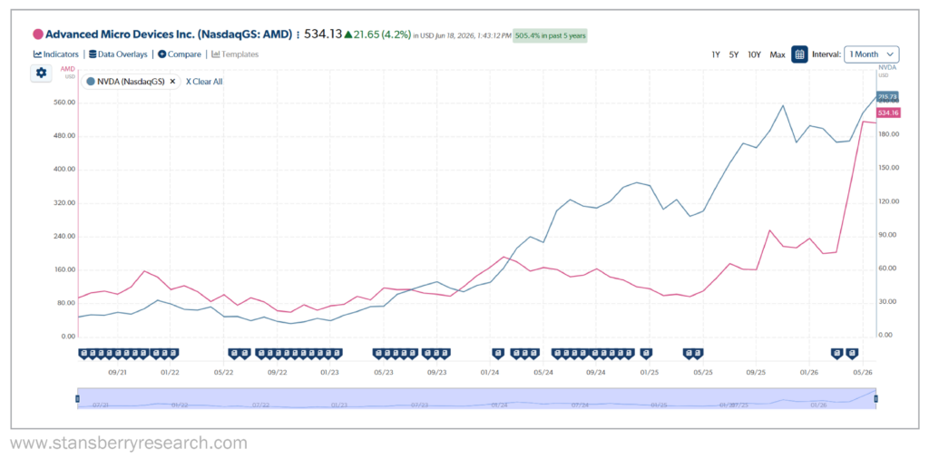 Advanced Micro Devices Stansberry Score Graph