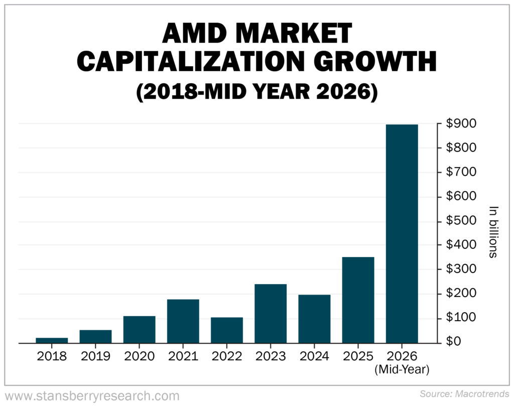 AMD Market Capitalization Growth Graph