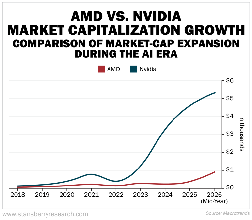 AMD VS NVIDIA Market Capitalization Growth