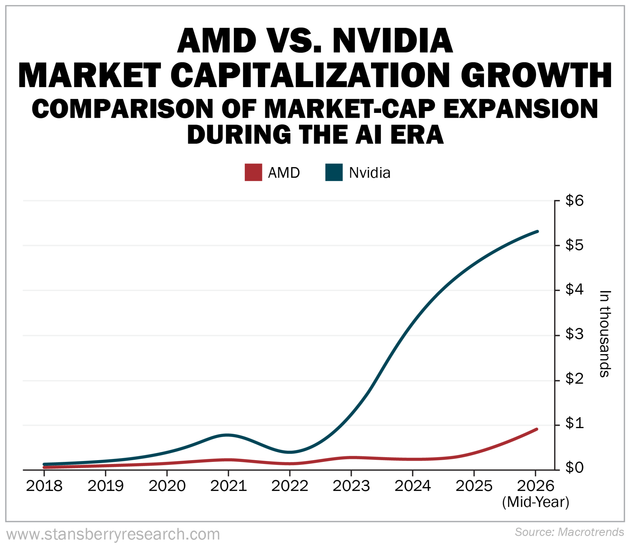 Nvidia Smt A $1 Trillion Market Cap Is in Sight for AMD. Should Nvidia Be Worried ...
