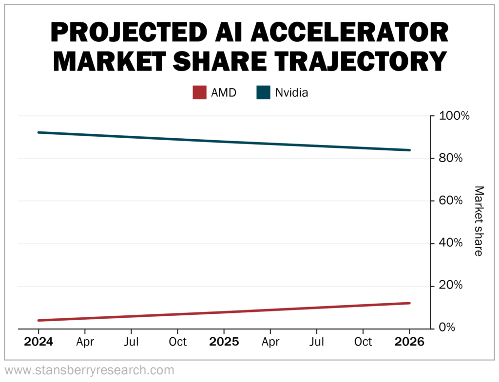Projected AI Accelerator Market Share Trajectory