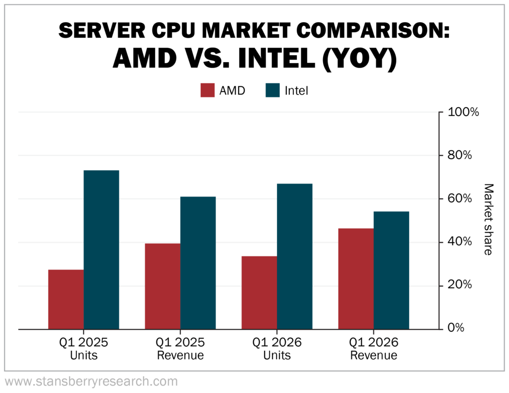 Server CPU Market Comparison AMD VS Intel YOY