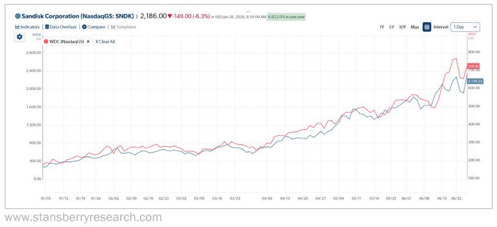 Sandisk Corporation Stansberry Score