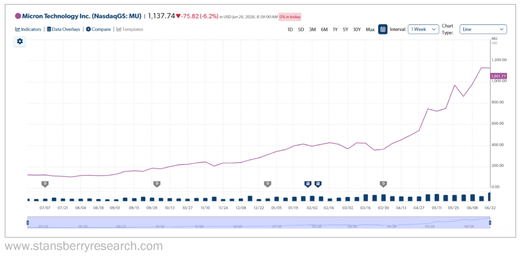 Micron Technology Graph