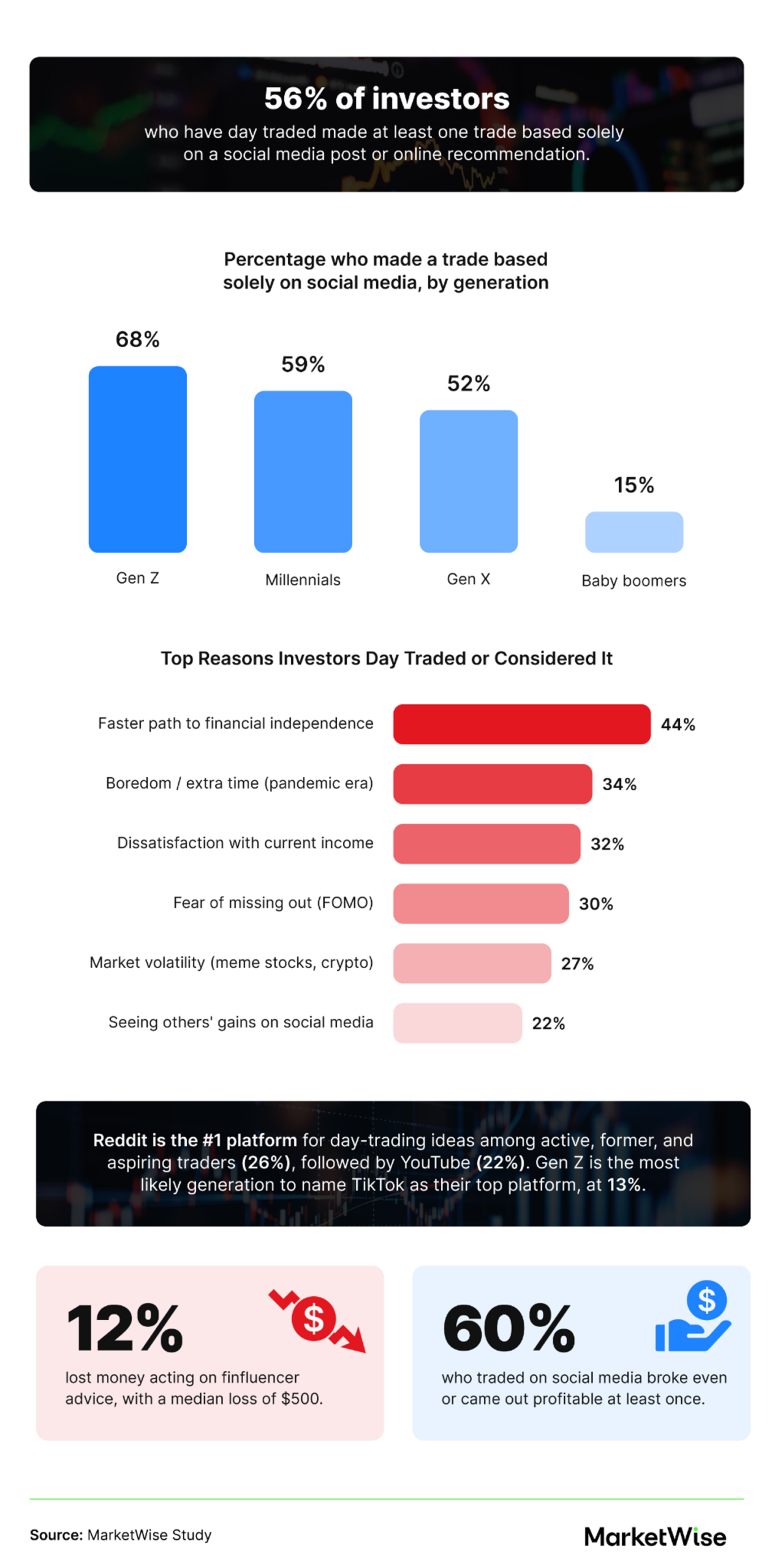 Infographic showing that 56% of investors who have day traded made at least one trade based solely on social media, with Gen Z most likely to do so. It also highlights top motivations for day trading, Reddit as the leading platform for trade ideas, and outcomes from influencer-driven trades.