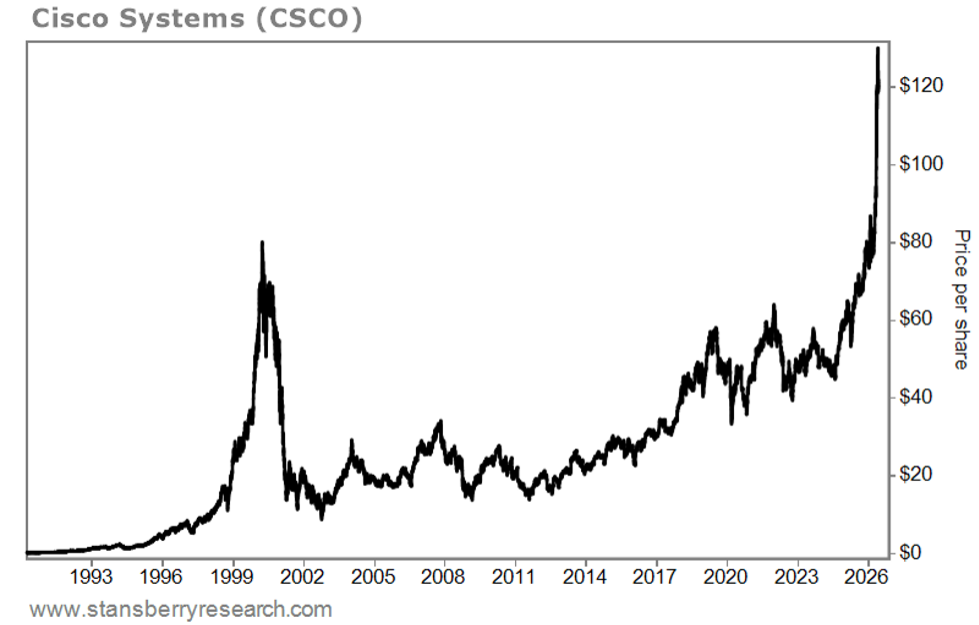 Cisco Systems Stock Graph