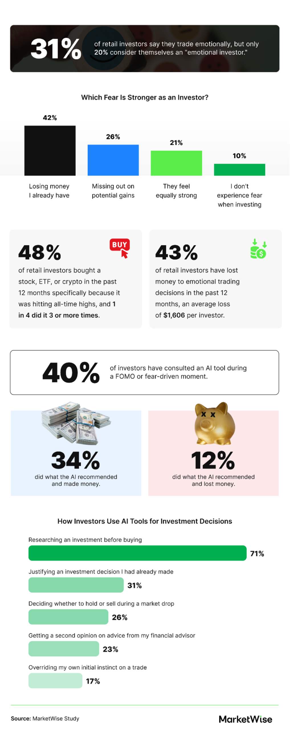 Infographic showing emotional investing statistics: 43% fear losing money, 48% bought at all-time highs, 40% consulted AI tools.