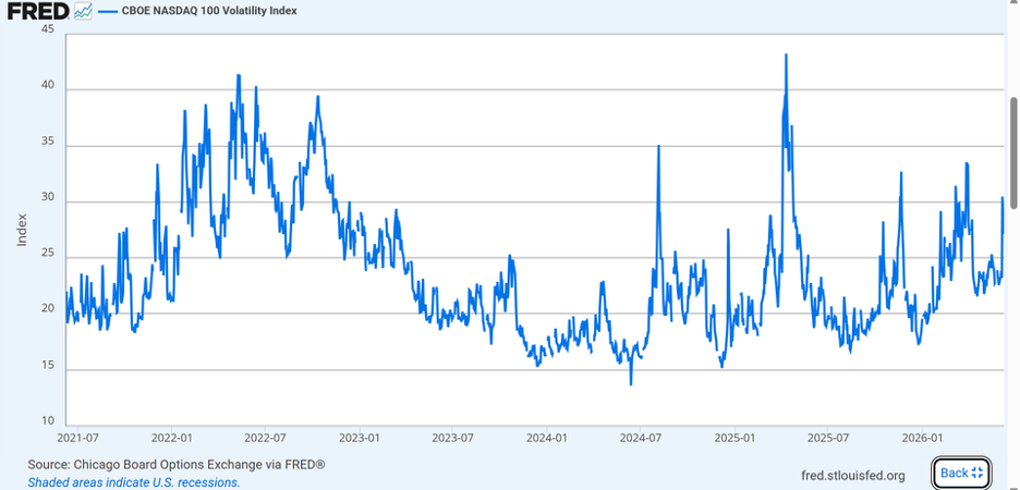 FRED CBOE NASDAQ 100 Volatility Index