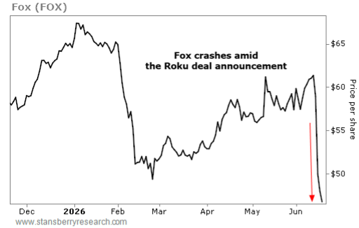 Fox Crashes amid Roku Deal Graph