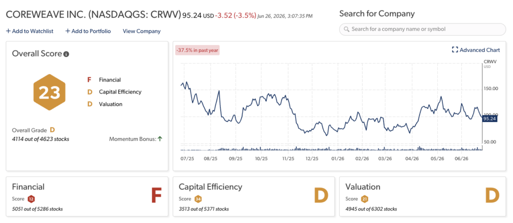 Coreweave (CRWV) Stansberry Score