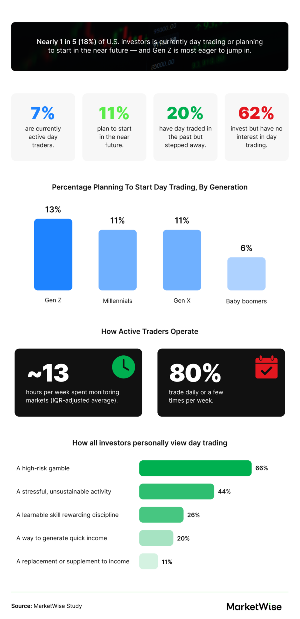 Infographic summarizing MarketWise survey findings on day trading, including that 18% of U.S. investors are currently day trading or plan to start soon, Gen Z is most likely to plan to start, active traders spend about 13 hours per week monitoring markets, and most investors view day trading as high-risk or stressful.