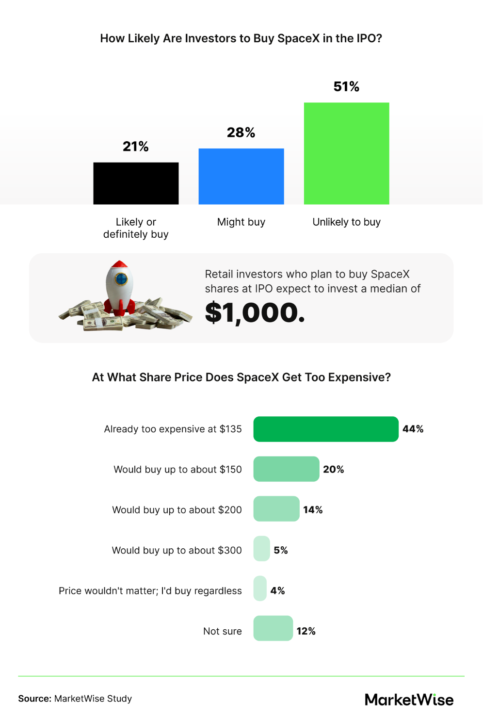 Infographic on retail investor appetite for the SpaceX IPO and the price they'd be willing to pay.