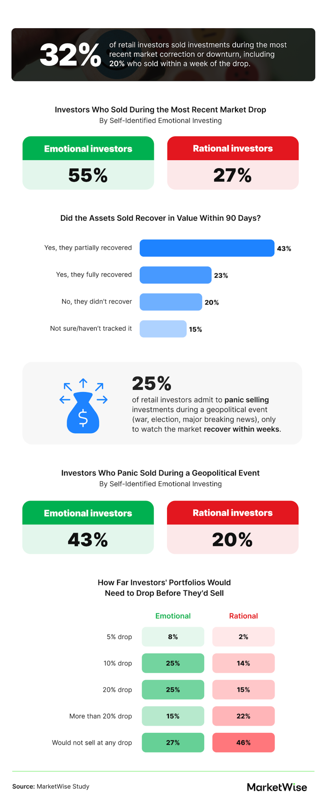 Infographic on panic selling: 32% sold during market corrections, 66% of those assets recovered within 90 days.