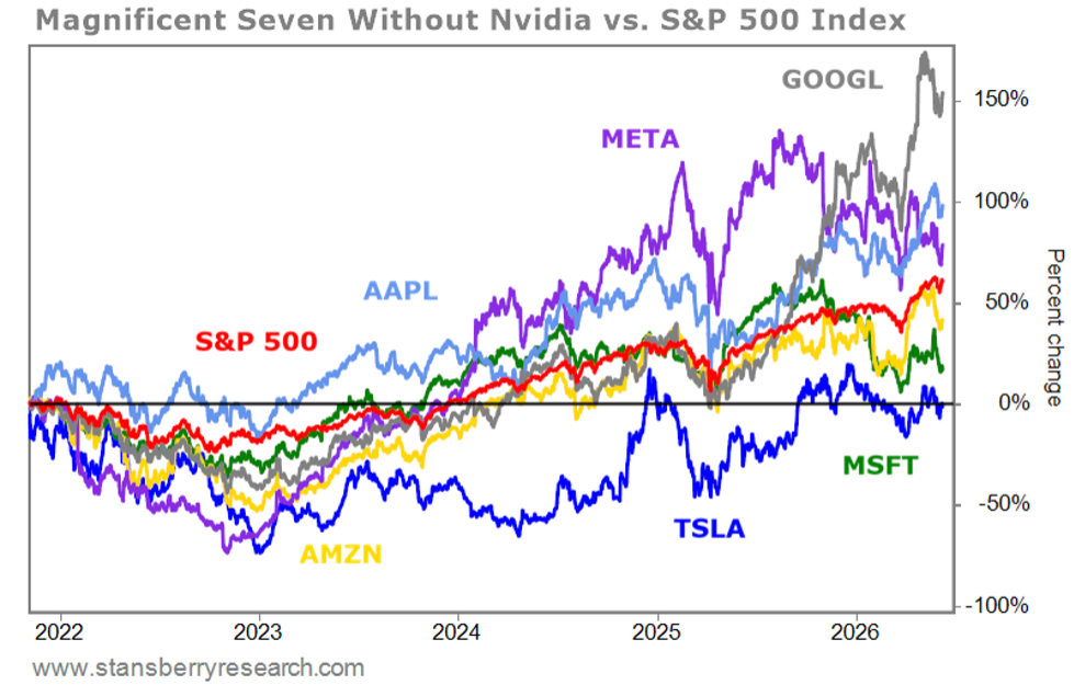 Mag 7 vs S&P 500 index graph without Nvidia