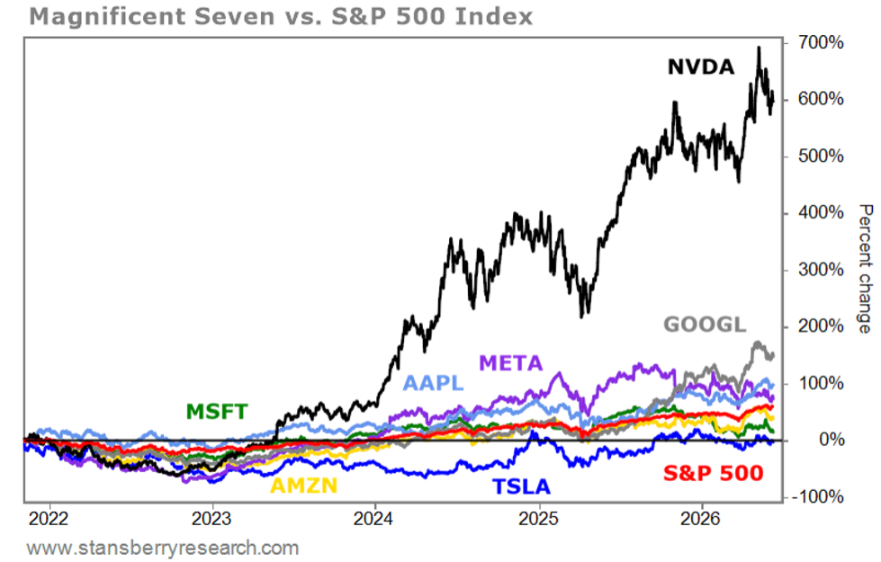 Mag 7 vs S&P 500 index graph