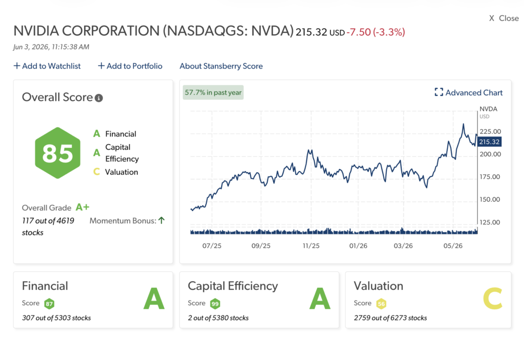 Nvidia Stansberry Score