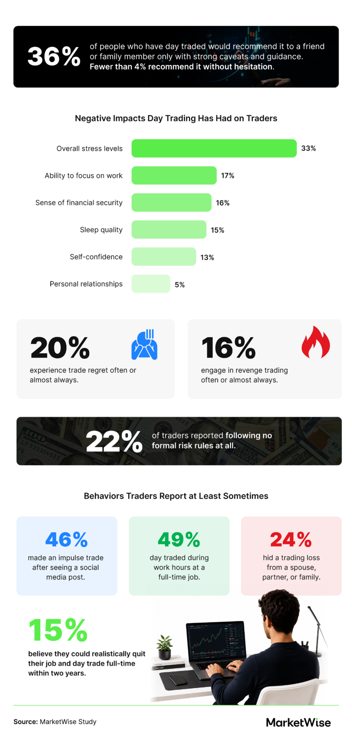 Infographic showing the negative impacts of day trading, including increased stress, reduced focus at work, lower financial security, poor sleep, trade regret, revenge trading, and risky behaviors such as impulse trading, trading during work hours, and hiding losses from family.