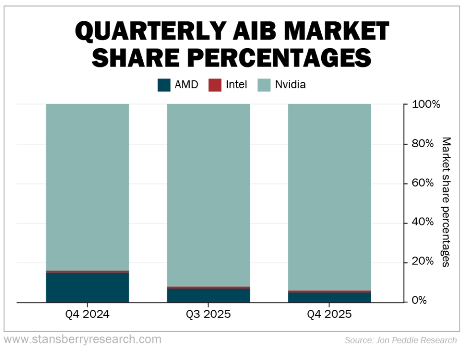 Quarterly AIB Market Share Percentages
