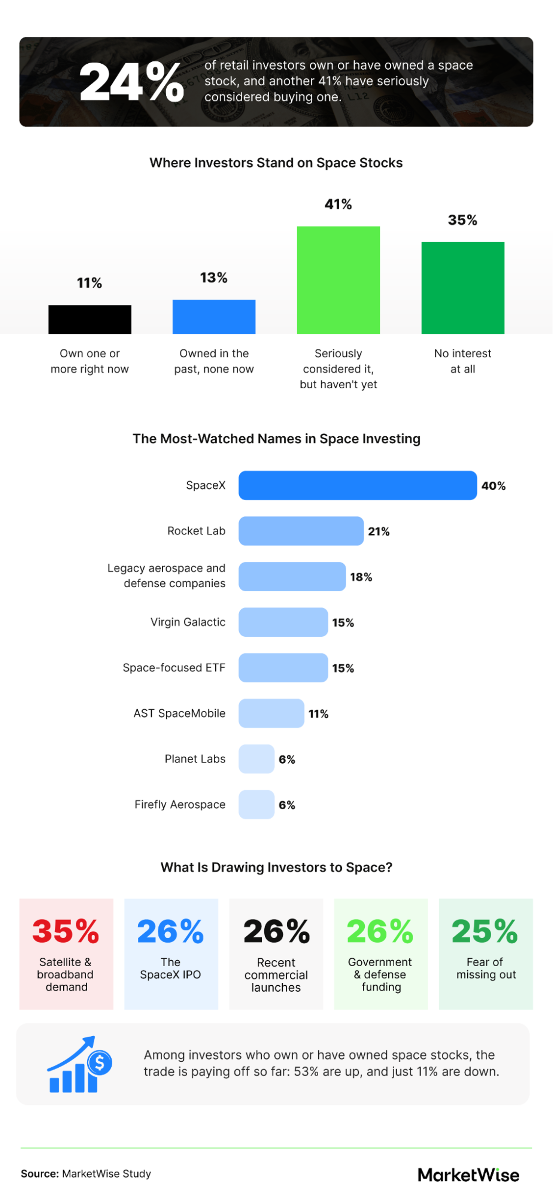 Infographic on space-stock ownership by generation and gender, plus the most-watched names and top buying catalysts.