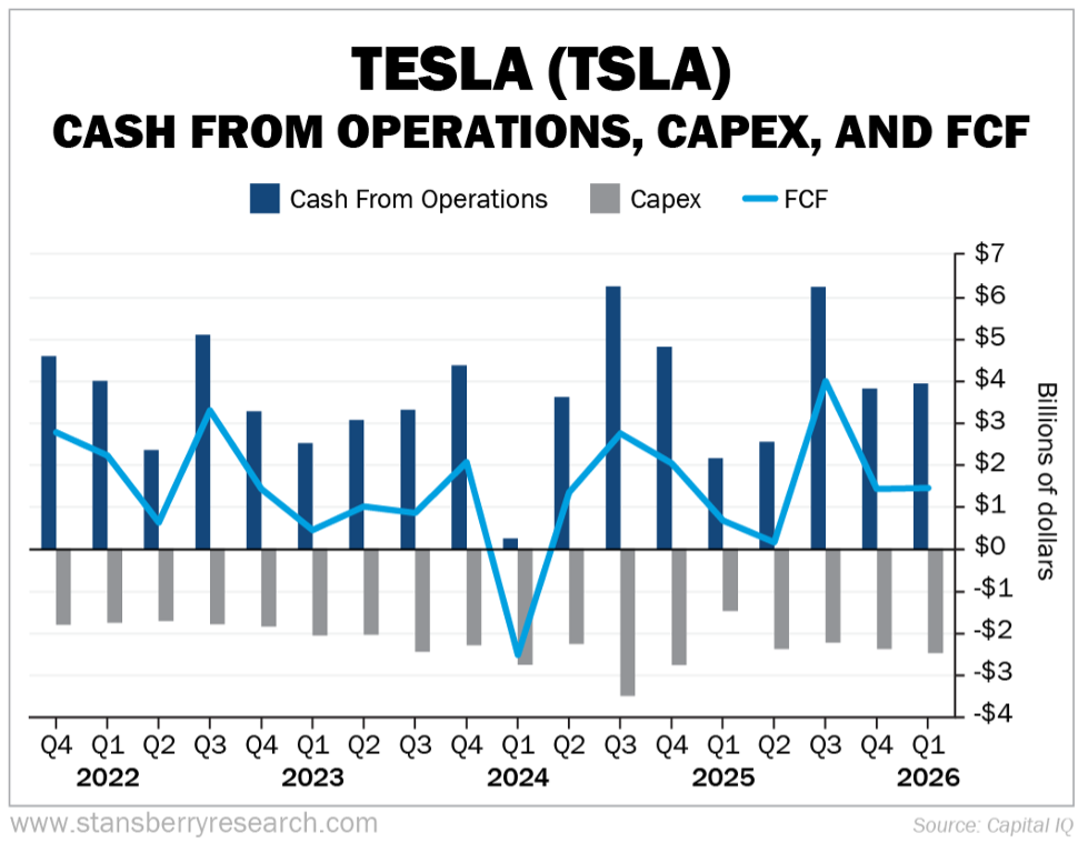 Tesla Cash from Operations, Capex and FCF