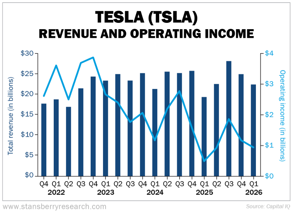 Tesla Revenue and Operating Income graph