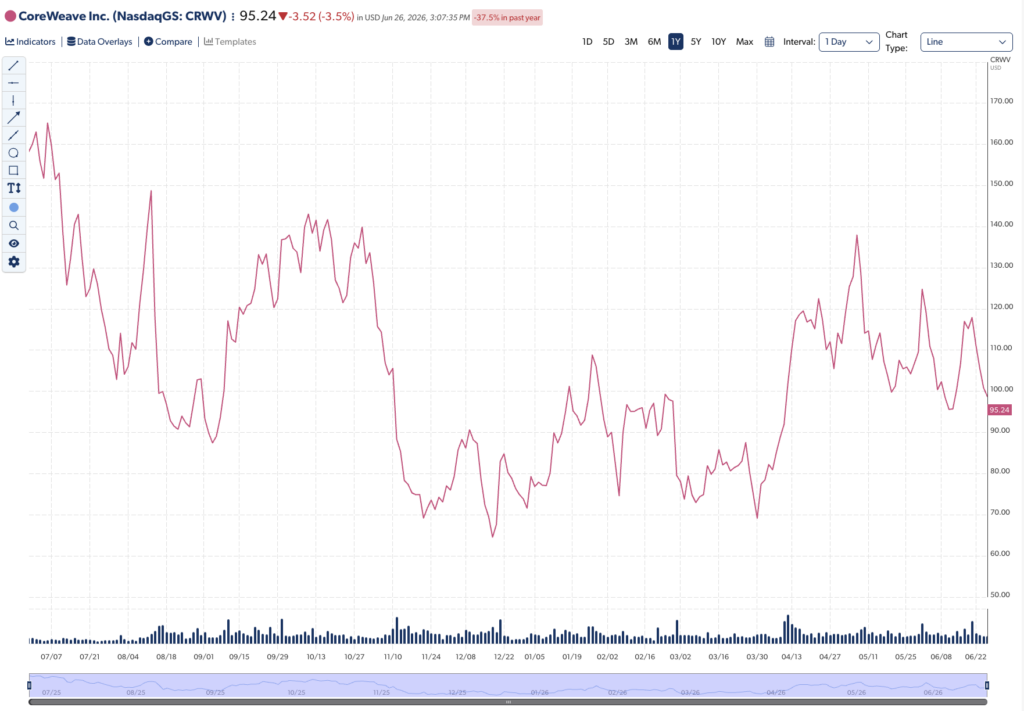 Coreweave (CRWV) 1 year chart