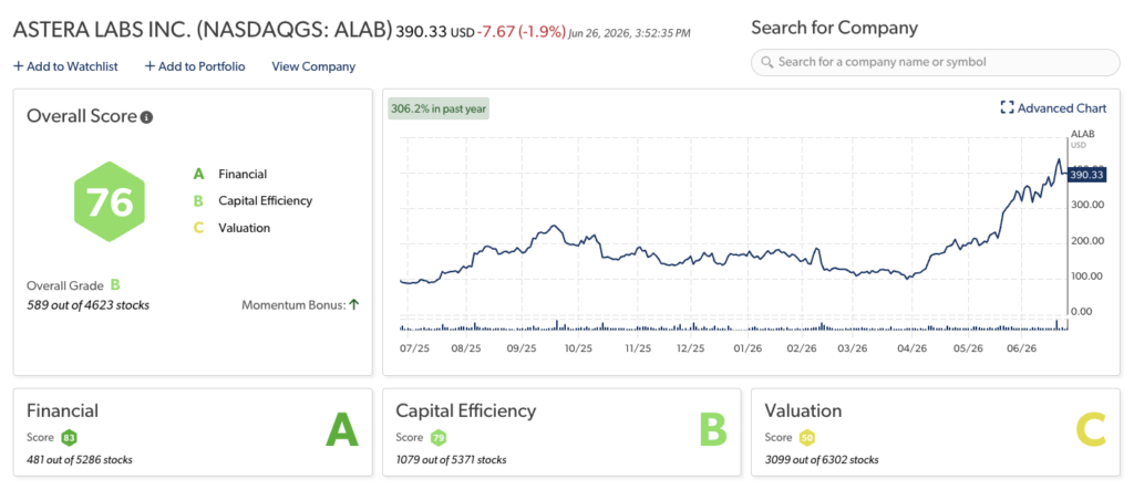 Astera Labs (ALAB) Stansberry Score