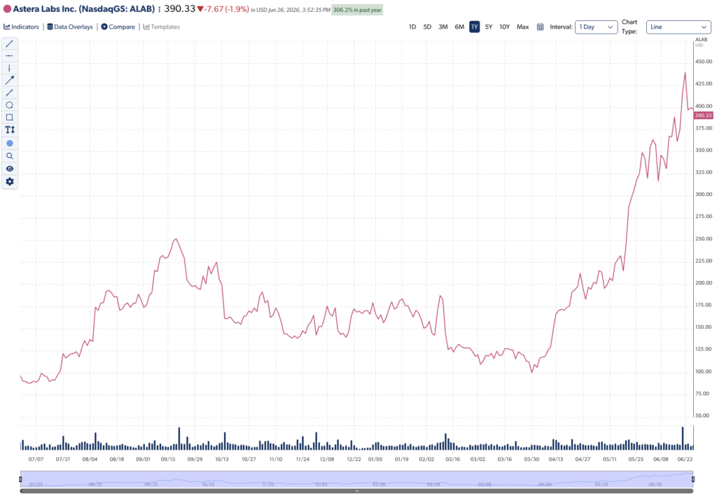 Astra Labs Inc (ALAB) 1 year chart