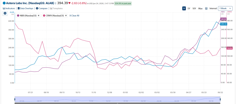 Astra labs vs NBIS vs CRWV Chart