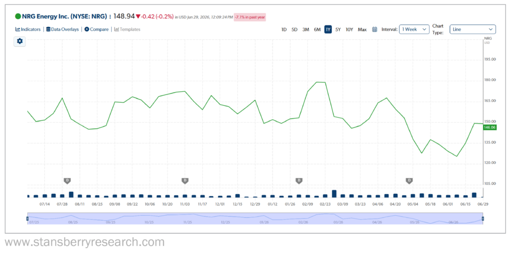 Based on its June 30 closing prices from 2025 and this year, NRG is down around 9% over that time. Graph