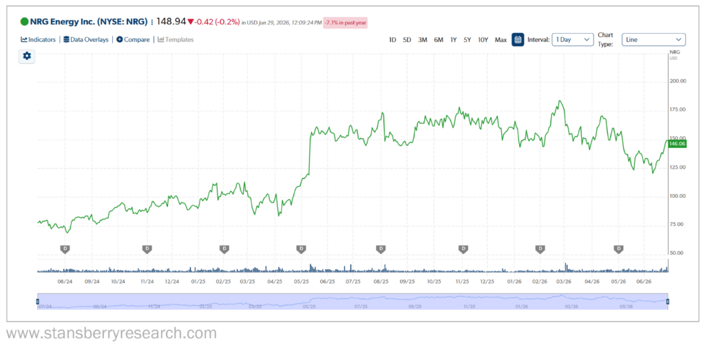 over a two-year span, NRG rose by an impressive 87.6% - graph