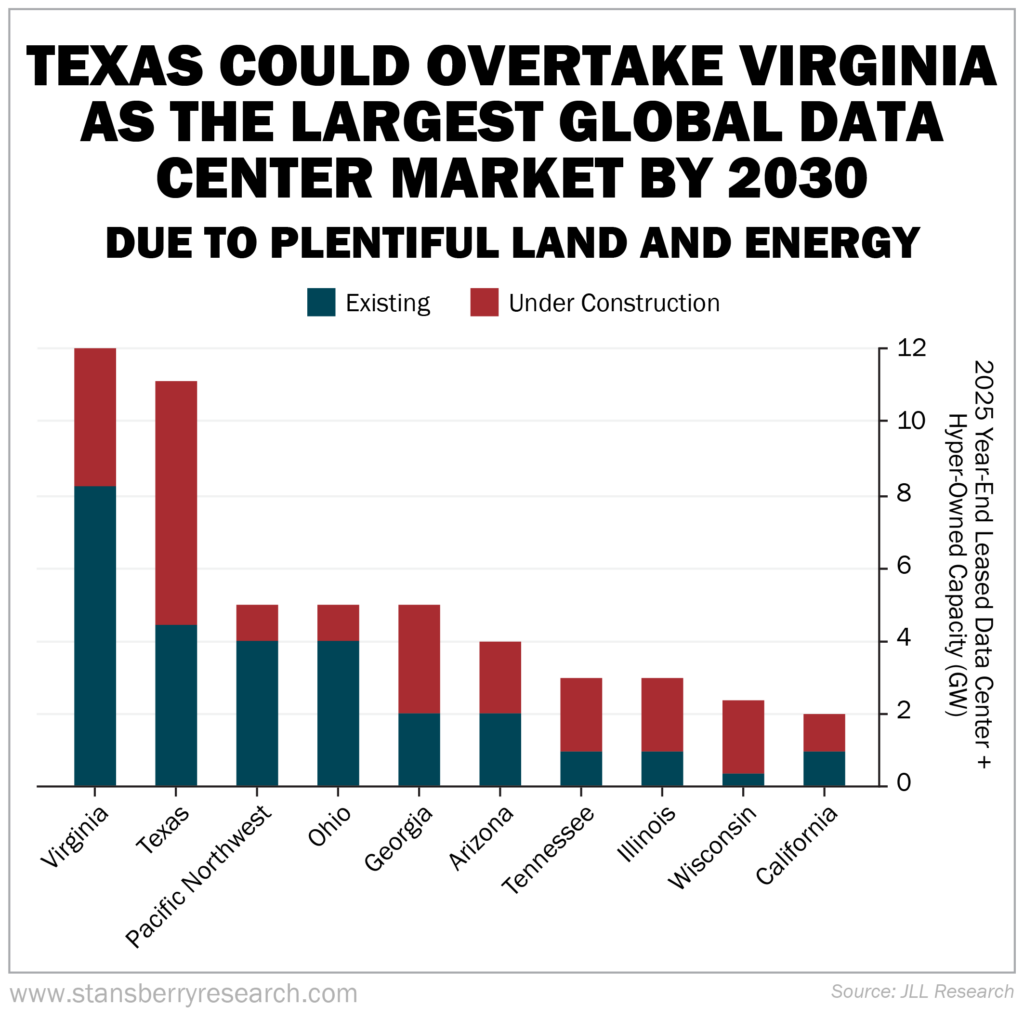 Texas could overtake virigina as the largest global data center market by 2030 graph
