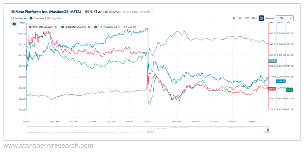 Meta platforms stansberry graph