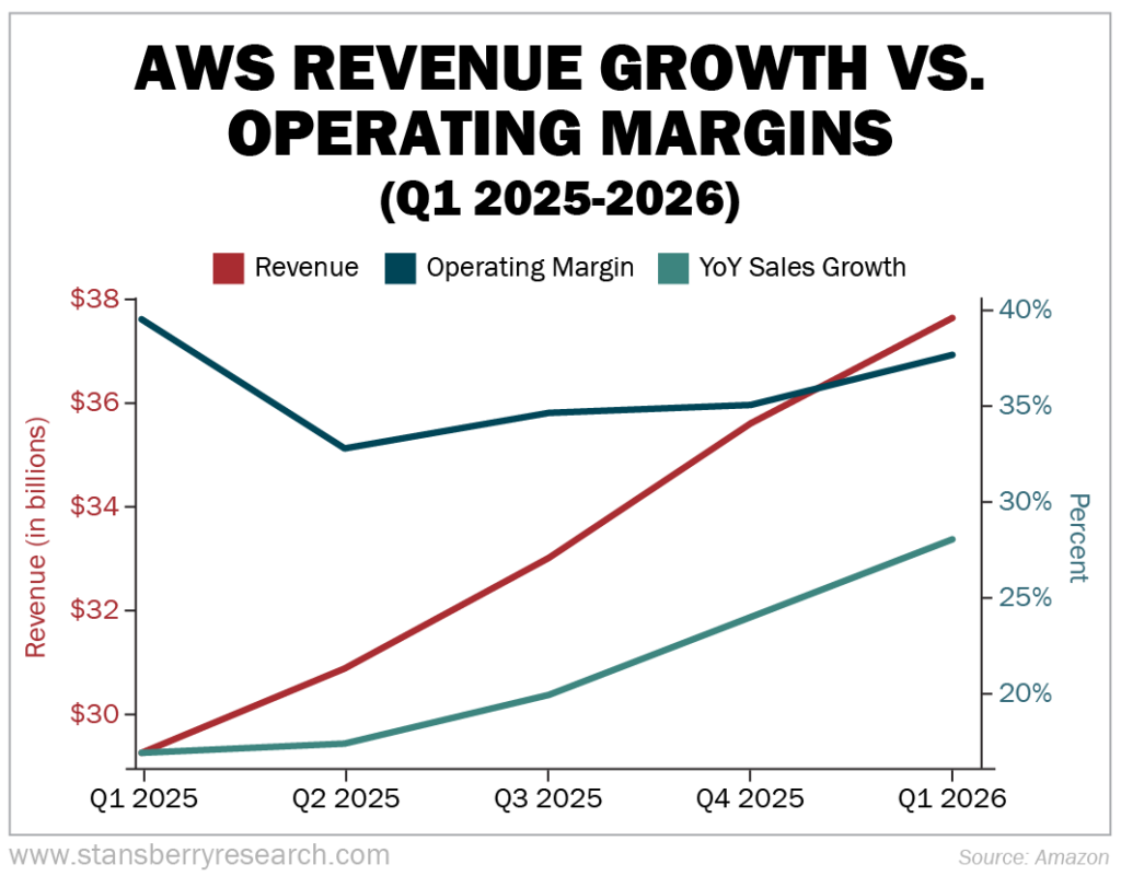 AWS Revenue Growth VS Operating Margins