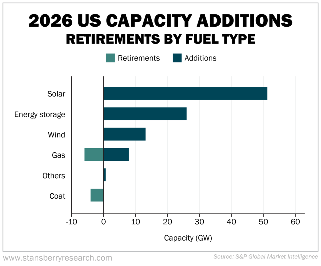 US Capacity Additions