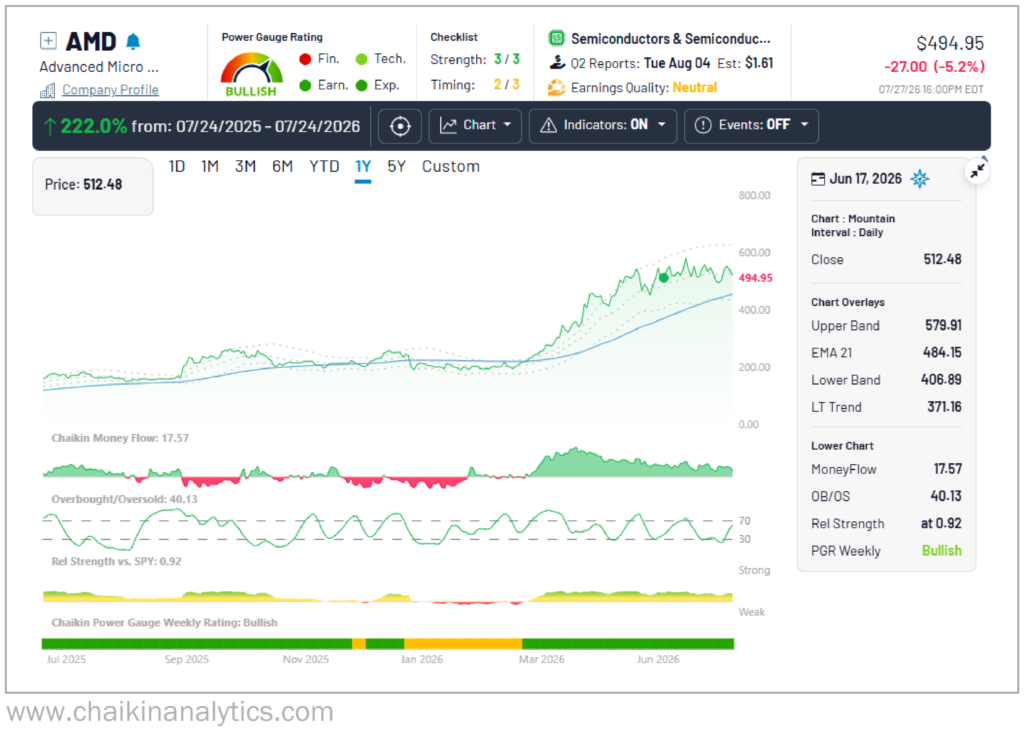 AMD Chaikin Gauge