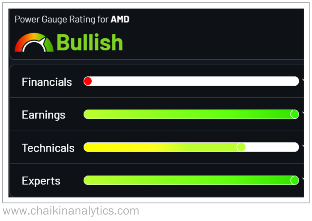 AMD Power Gauge Rating for AMD Bullish