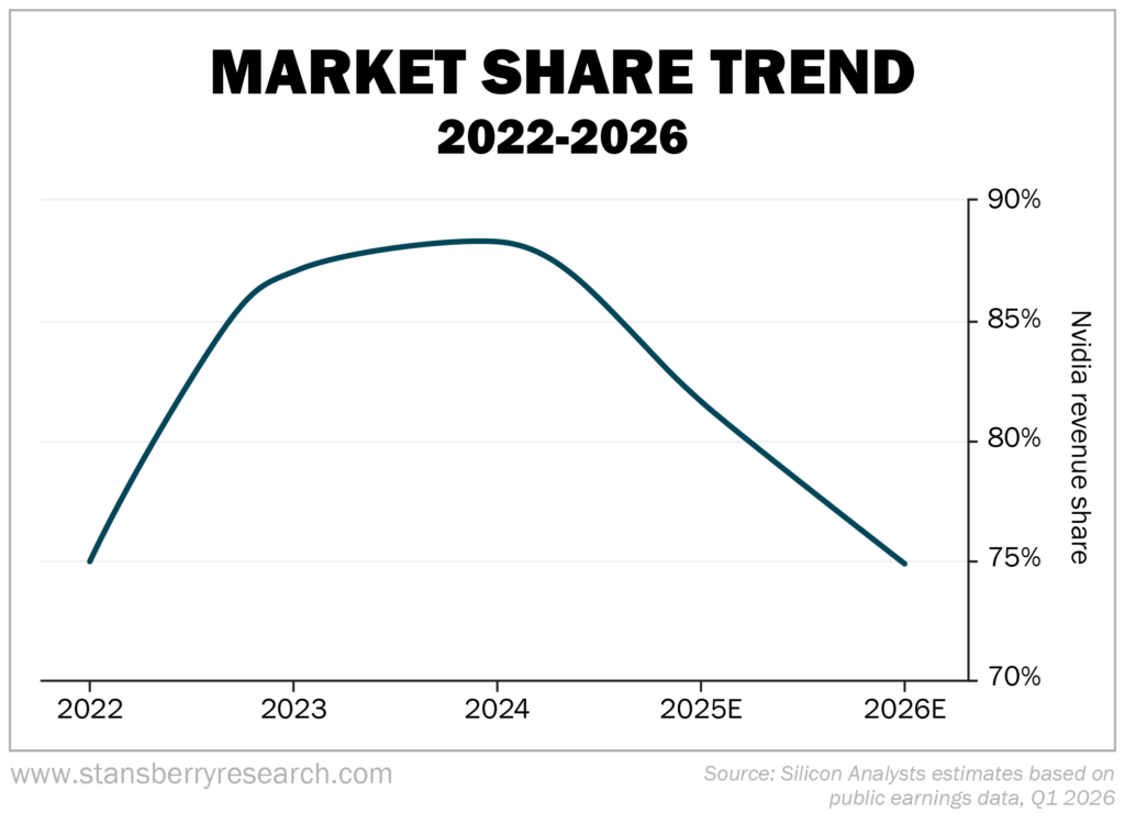 Market Share Trend 2022-2026 Graph