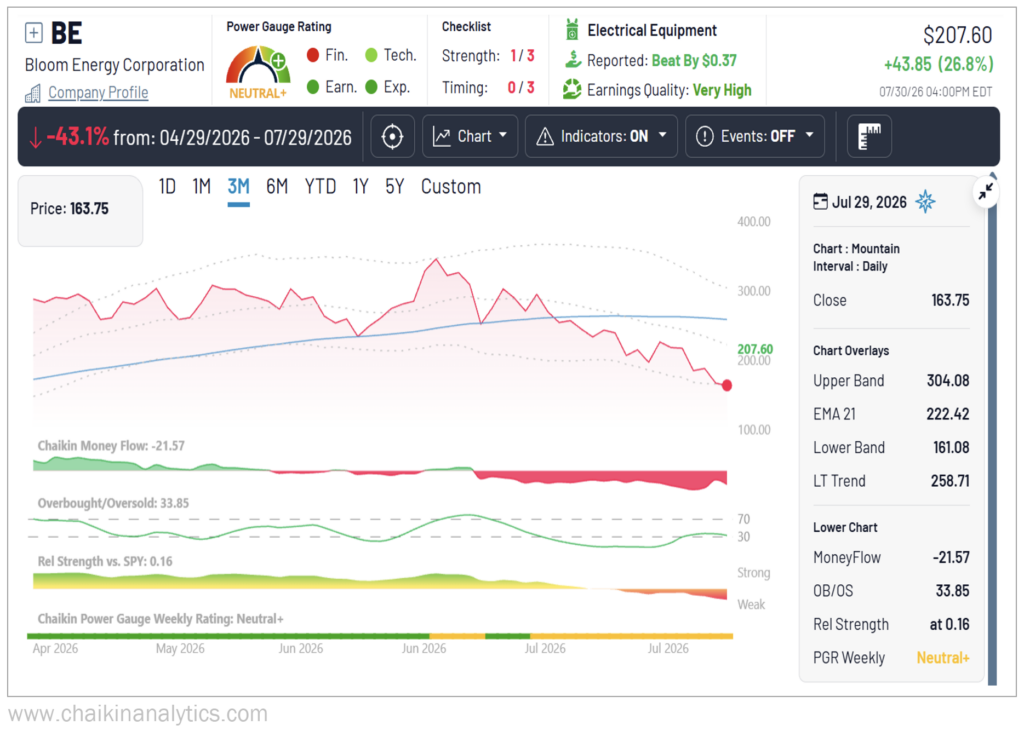 Bloom Energy Chaikin Gauge Graph