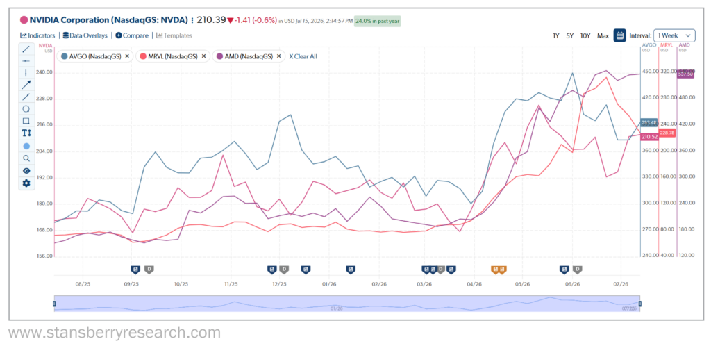 1 year stock chart for AVGO, MRVL, AMD, and NVDA