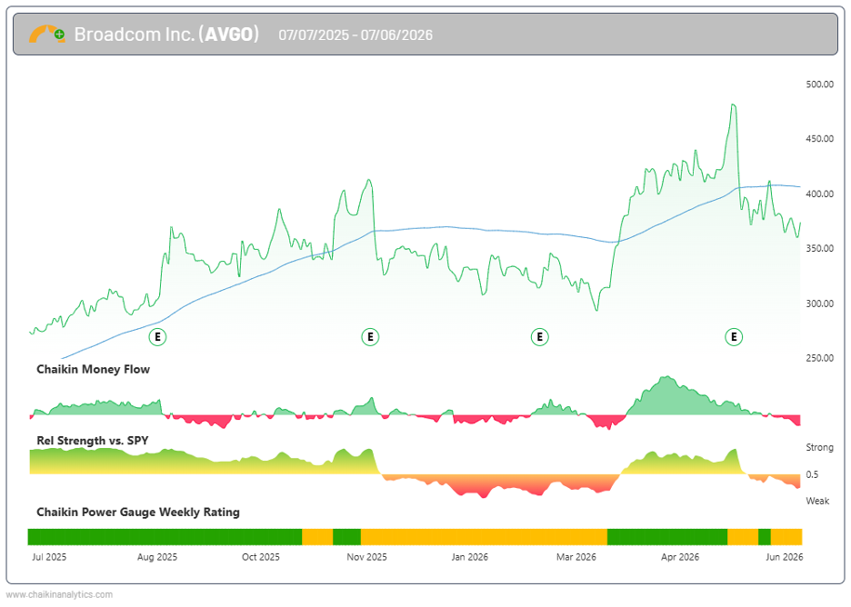 Broadcom Inc AVGO