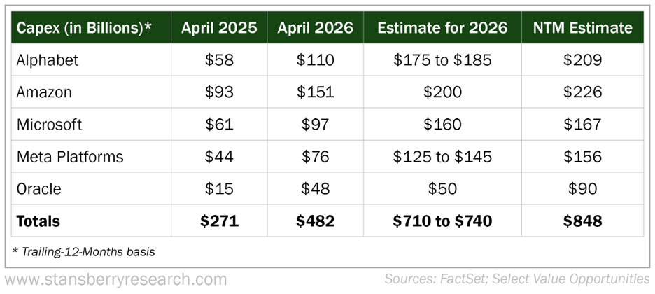 Capex in Billions
