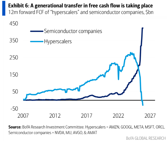 Graph of Generational transfer of free cash flow