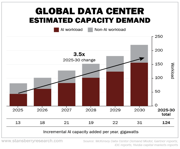 Global Data Center Estimated Capacity Demand Graph