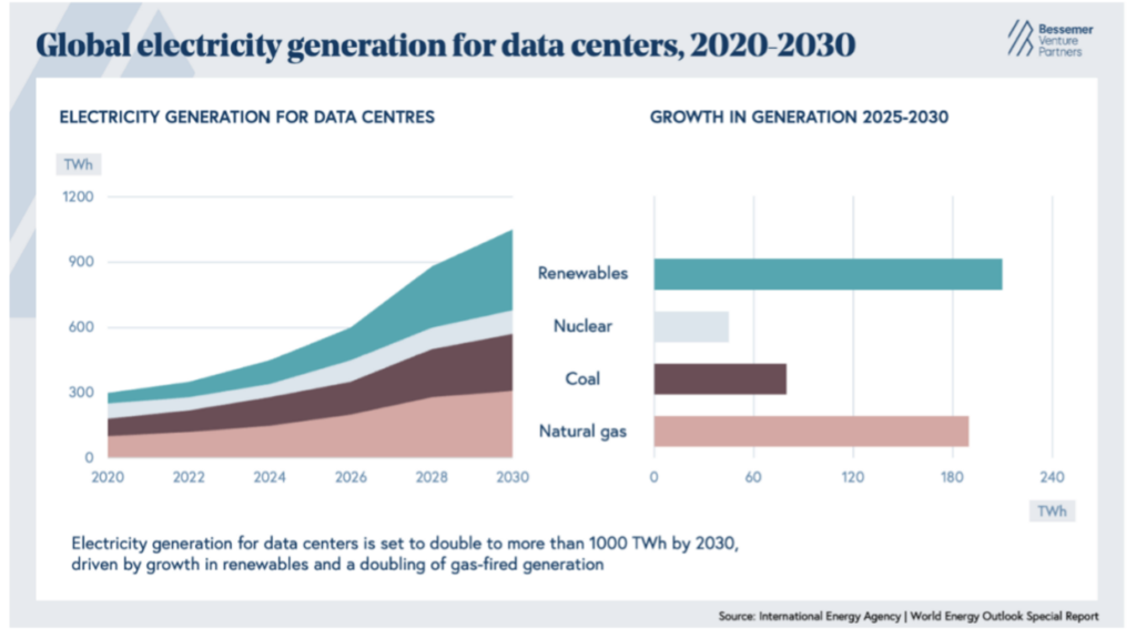 Global Electricity Generation for Data Centers