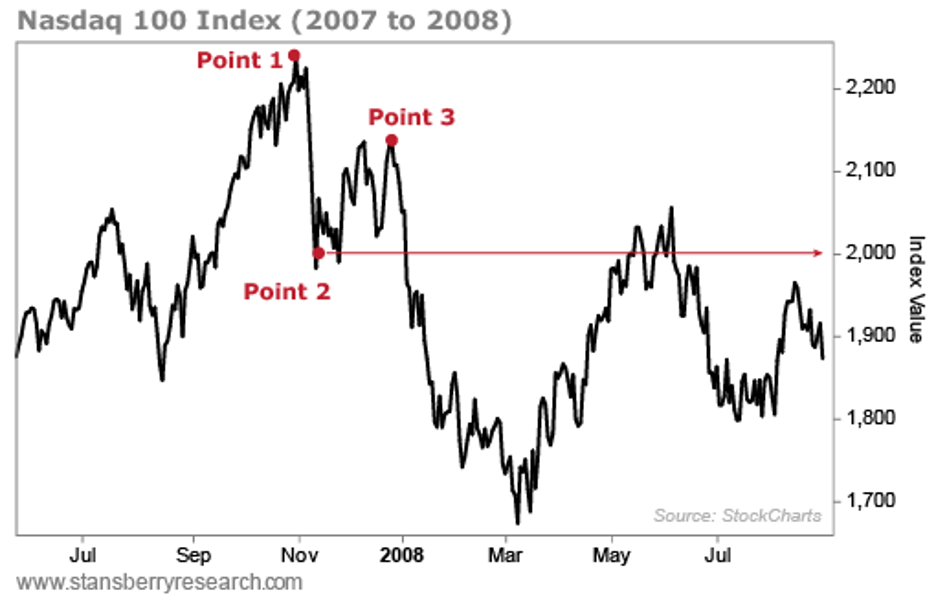 Nasdaq 100 - 2007 to 2008