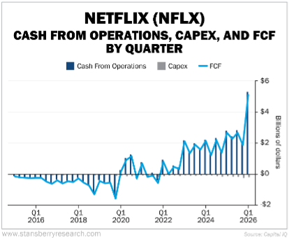 Netflix cash from operations, capex and fcf